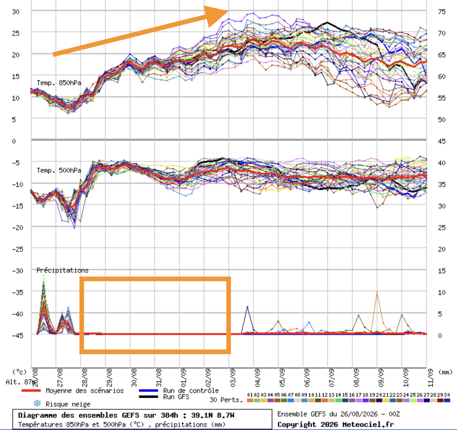 Mais uma frente Atlântica nesta quinta, mas evidente mudança a caminho, com tempo mais quente e mais seco (ensemble GEFS)