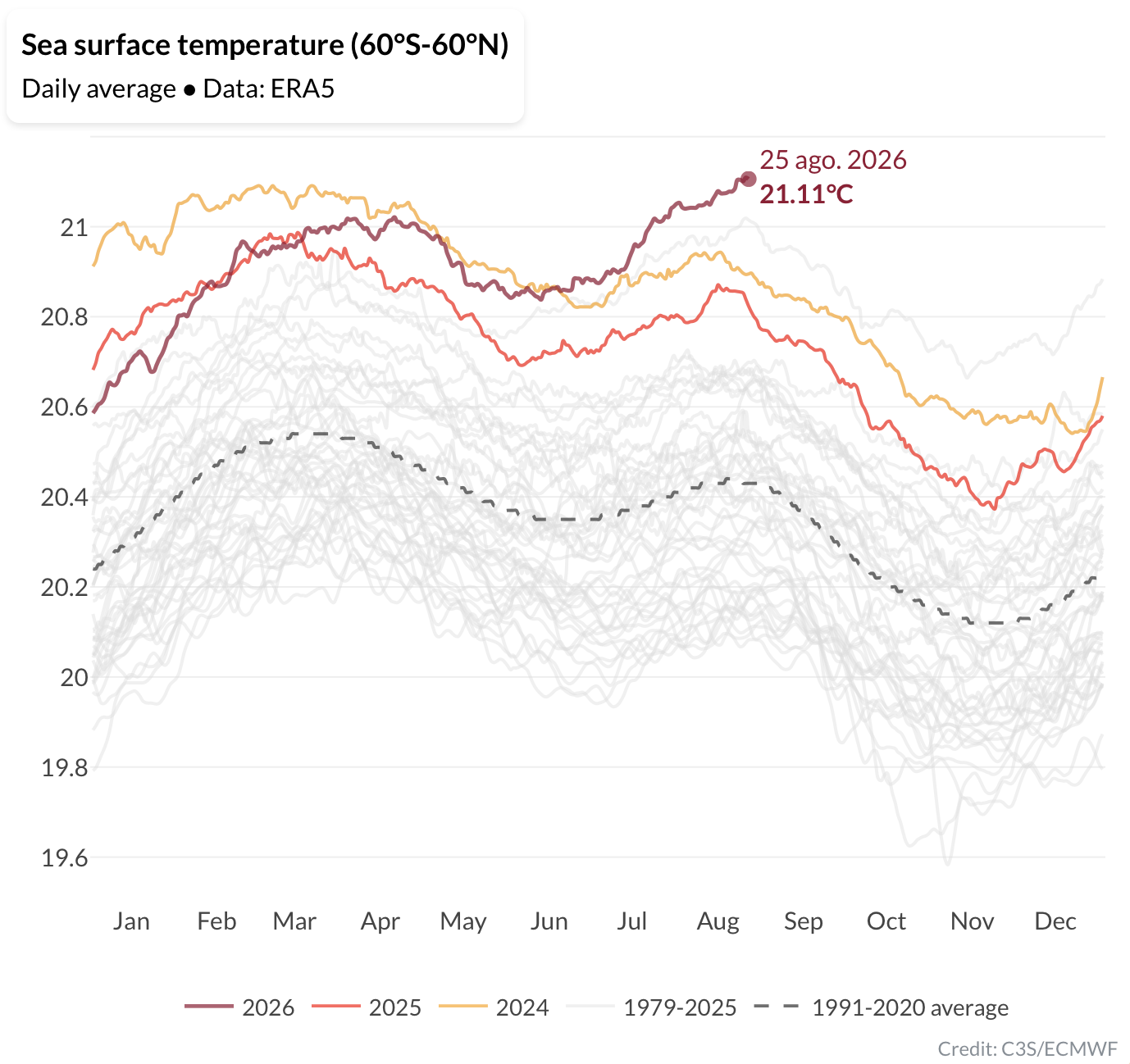 A temperatura do mar não pára de subir, e esta energia terá de ser libertada. O resultado? Mais aquecimento