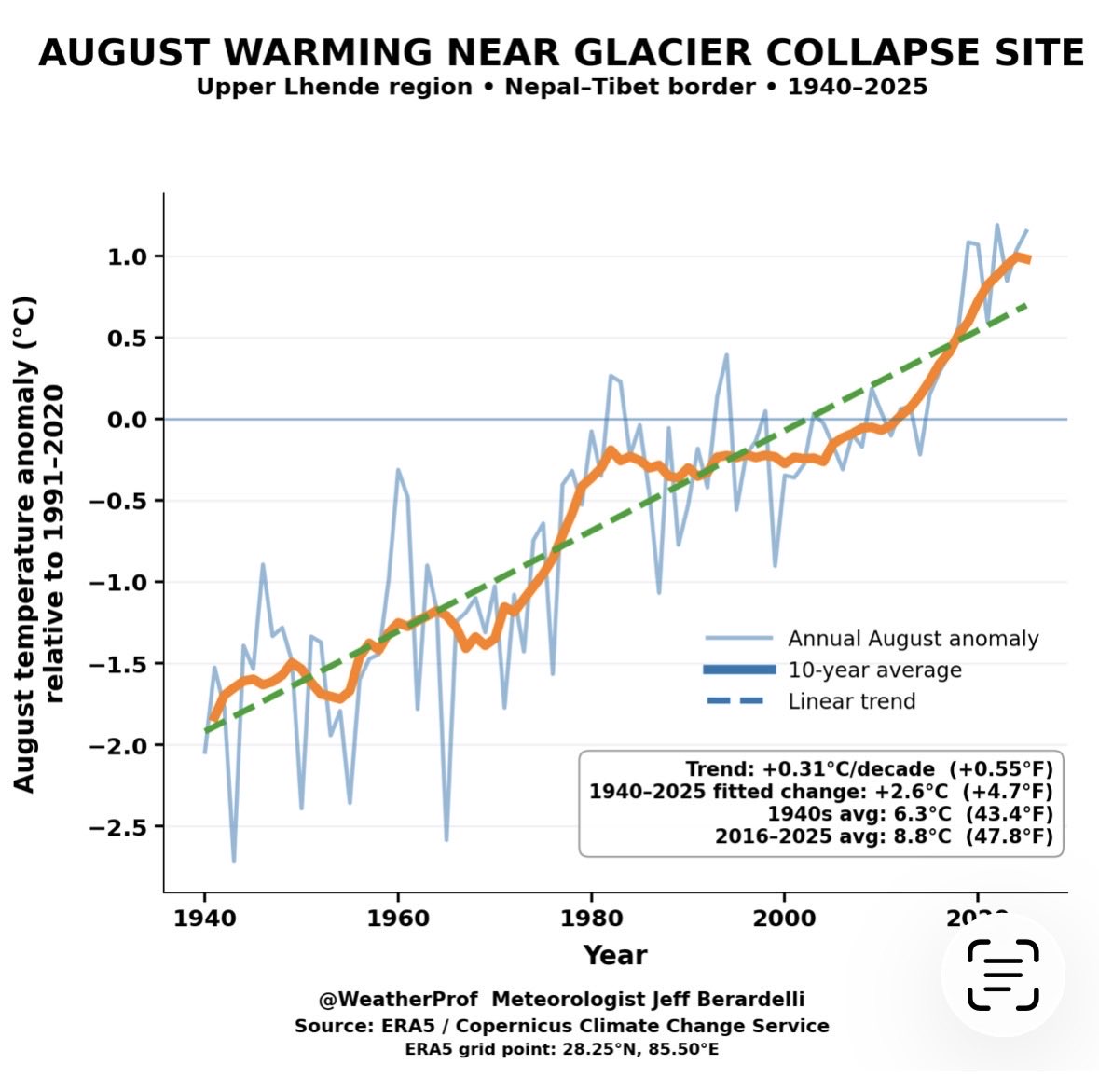 Na região onde ocorreu o colapso de um glaciar, as temperaturas médias em Agosto têm vindo a aumentar drasticamente