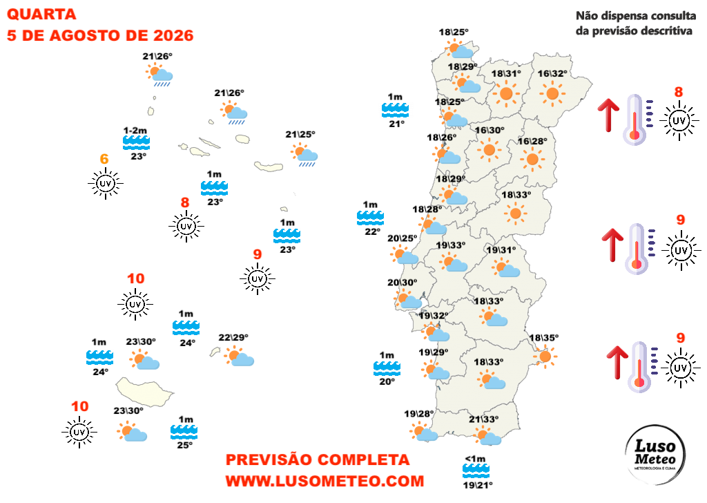Anticiclone aproxima-se de novo, com uma depressão nos Açores a "empurrar" - muda o tempo na quarta, 5 de agosto Tempo na quarta 5 de agosto