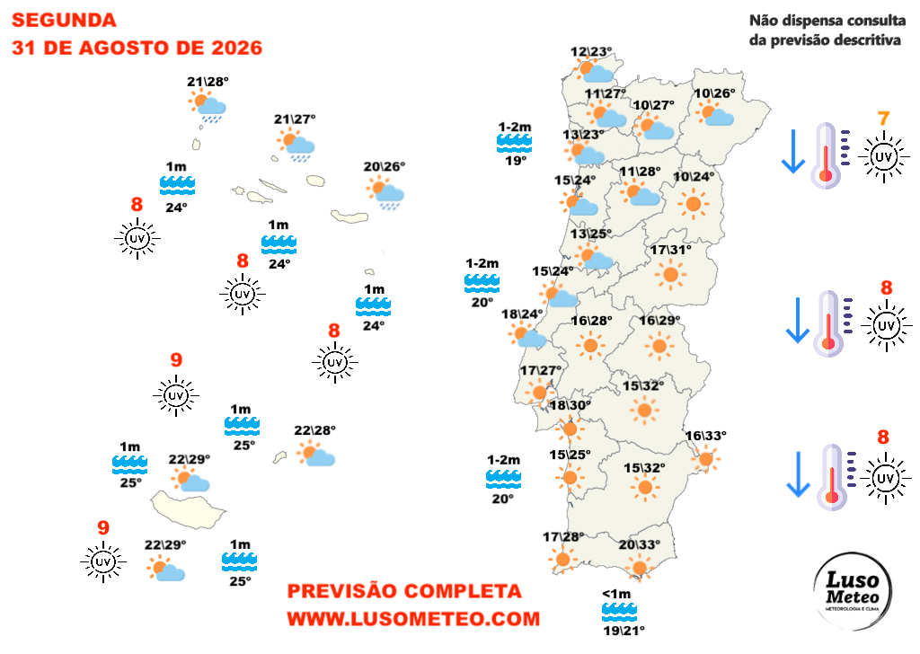 Tempo na segunda, 31 de agosto de 2026