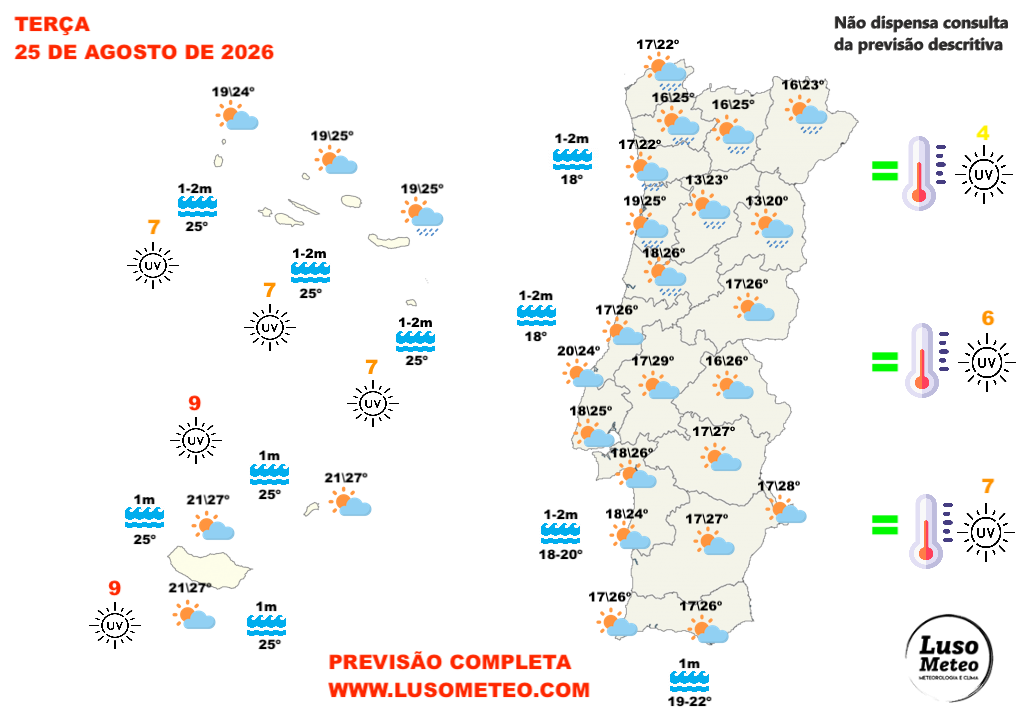 Tempo na terça, 25 de agosto - Temperaturas baixas, mas melhoria significativa das condições atmosféricas em Portugal Tempo na terça, 25 de agosto