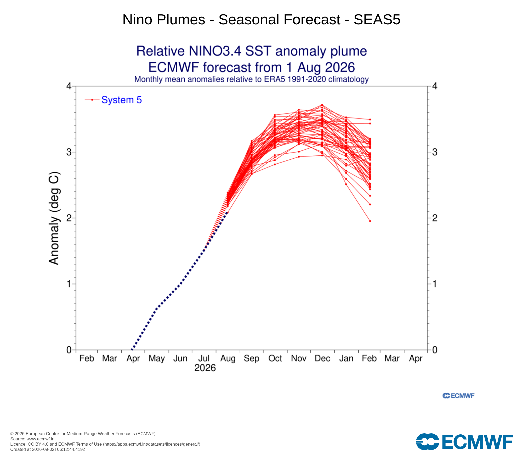 O modelo ECMWF não mostra valores muito superiores a 3.5ºC na média, mas admite cenários mais extremos!