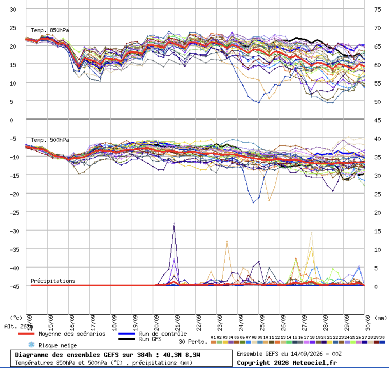 Calor sem fim, e a aumentar - pelo menos mais 10 dias de Verão, mesmo depois do início do outono - atualização da previsão médio-prazo Sem sinal evidente para precipitação... o ensemble GFS continua a mostrar calor, com temperaturas anómalas, e pouca probabilidade de chuva a 15 dias