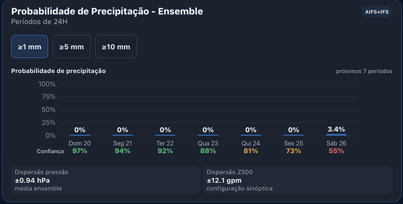 Para sábado, 26 de setembro, o nosso algoritmo baseado em AIFS+IFS já mostra alguma probabilidade de precipitação. Contudo note-se que ainda é baixa, e sobretudo a queda na confiança da previsão