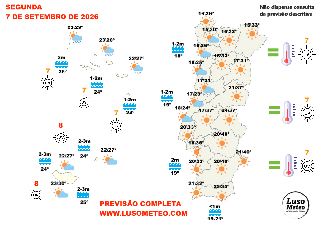 O tempo de Verão continua em força! Atenção ao risco de incêndio... previsão do tempo na segunda, 7 de setembro de 2026 Tempo na segunda, 7 de setembro