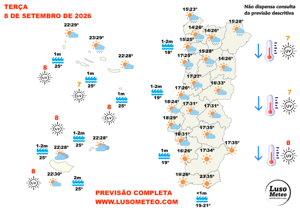 Tempo na terça, 8 de setembro de 2026