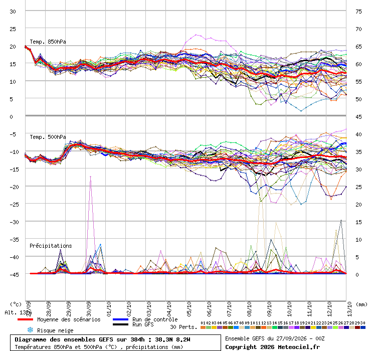 Trovoadas e chuva nos próximos dias, com uma frente fria bastante ativa... mas parece que o Verão pode voltar depois! Análise e resumo semanal, 28 de setembro a 4 de outubro Manutenção das temperaturas ainda em valores acima da média (linha superior), mas maior probabilidade de chuva (linha inferior), nos próximos 15 dias - previsão GEFS