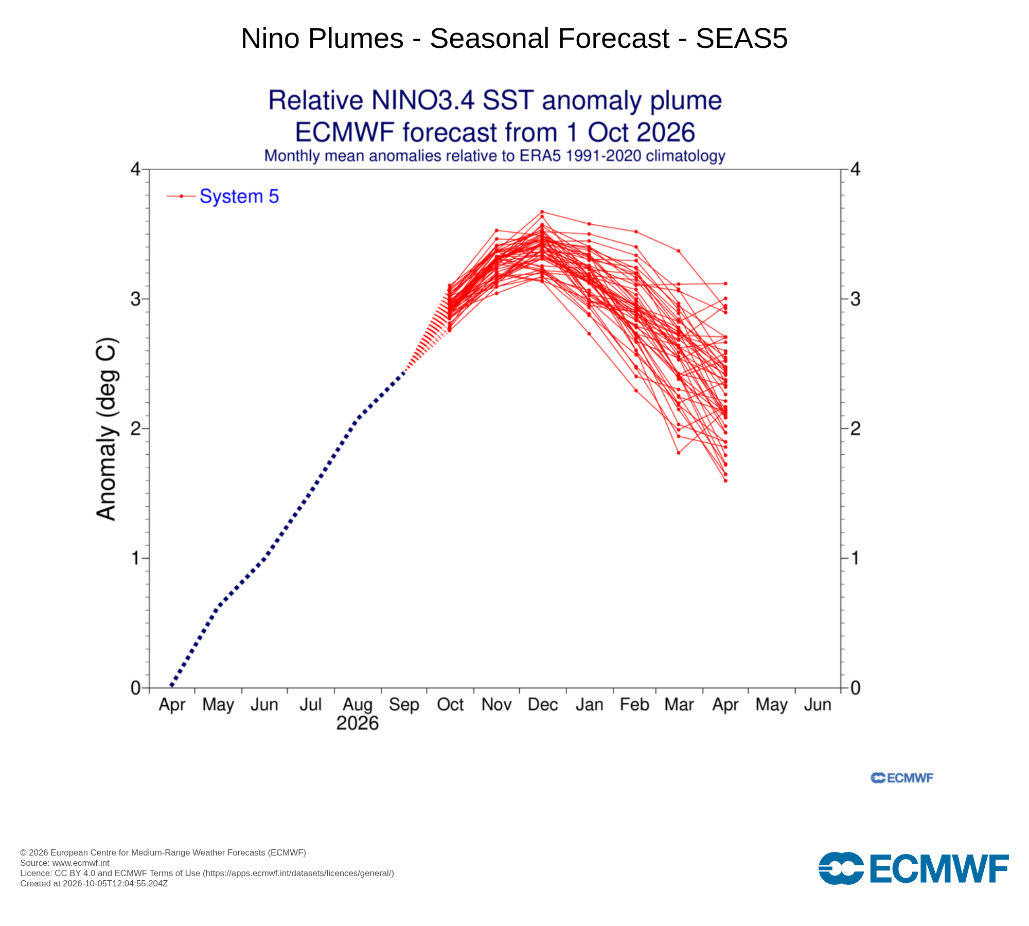 O pico do El Niño ainda está para chegar, assim como os seus efeitos mais intensos