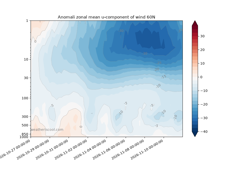 O domínio de cor "azul" desde o topo desta imagem até ao fundo, nos próximos dias/semanas significa que parece haver efetivamente propagação da perturbação do vórtice polar. Para já não parece causar consequências em Portugal...
