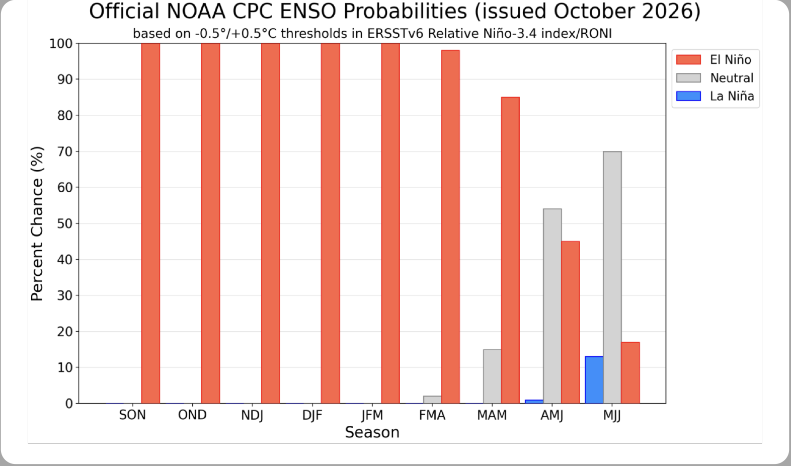 Super El Niño 2026 - Quanto vai realmente durar, e quando será o pico? Pode ser bem mais do que imagina... A NOAA estima o fim do El Niño no Verão de 2026 - mas os efeitos duram muito além disso
