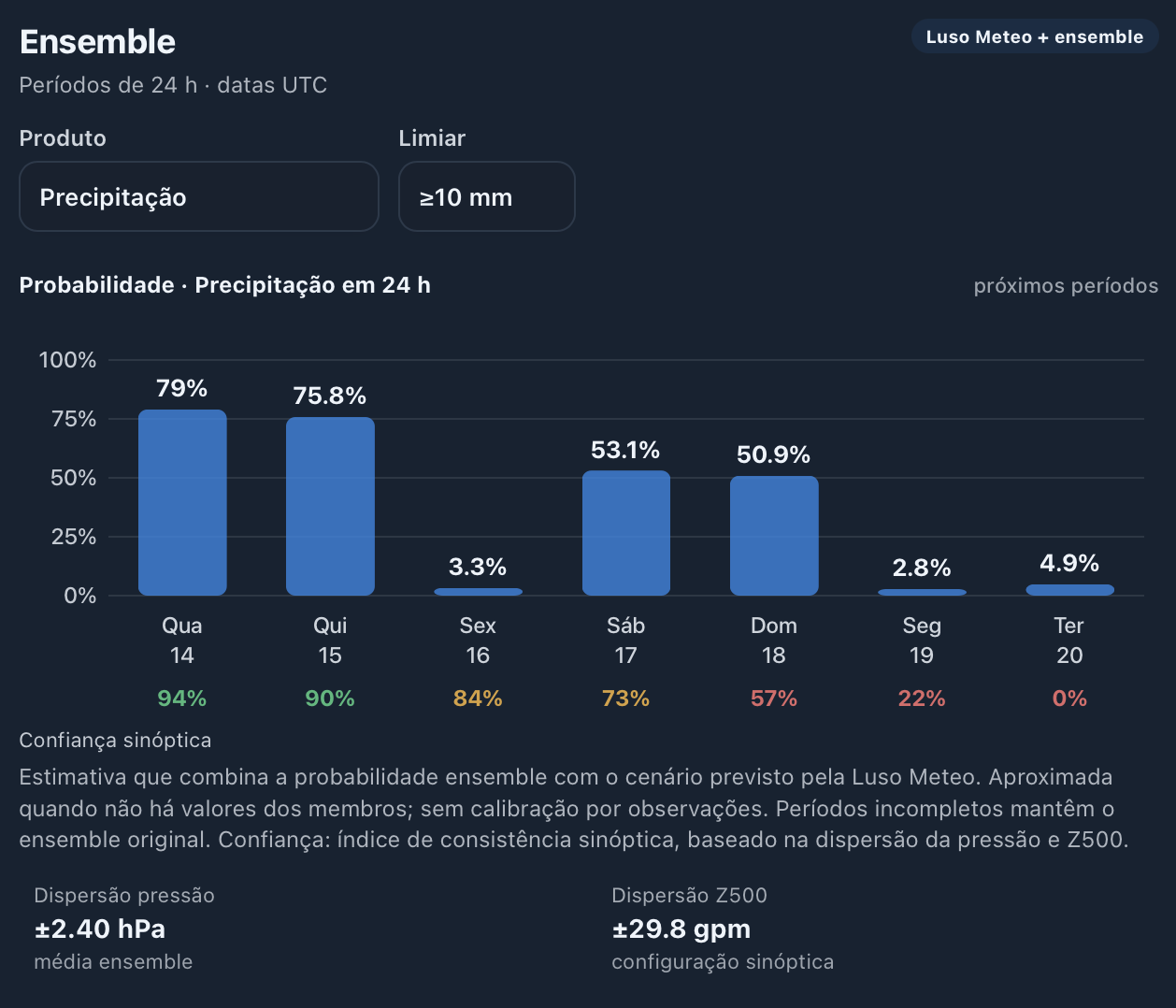 Finalmente a frente polar chega a Portugal - chuva e vento regressam a partir de dia 20 - outono ou apenas uma ameaça? Probabilidade relevante de chuva superior a 10mm nas ilhas mais Ocidentais dos Açores em alguns dos dias - mas notem a BAIXA confiança na previsão!
