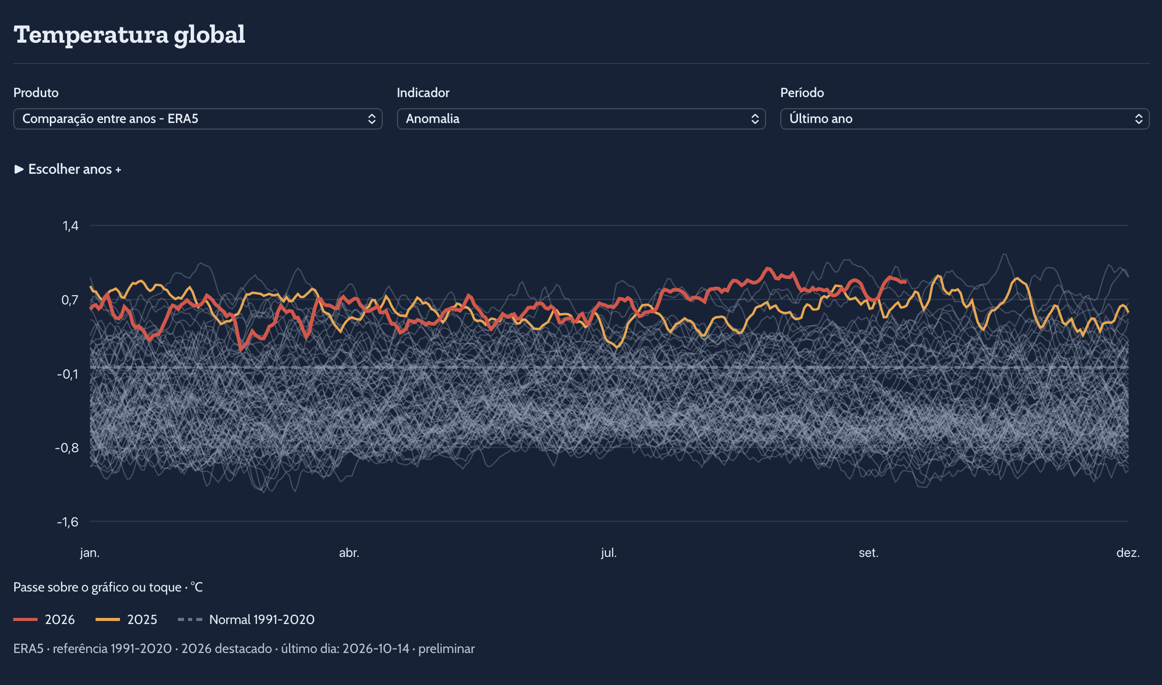Vêm aí os dias mais quentes já registados no planeta, enquanto o super-tufão Champi pode tornar-se histórico - análise climática 17 de outubro Mesmo sem El Niño os últimos anos na Terra têm sido dos mais quentes já registados (dados ERA5, processados pela Luso Meteo)