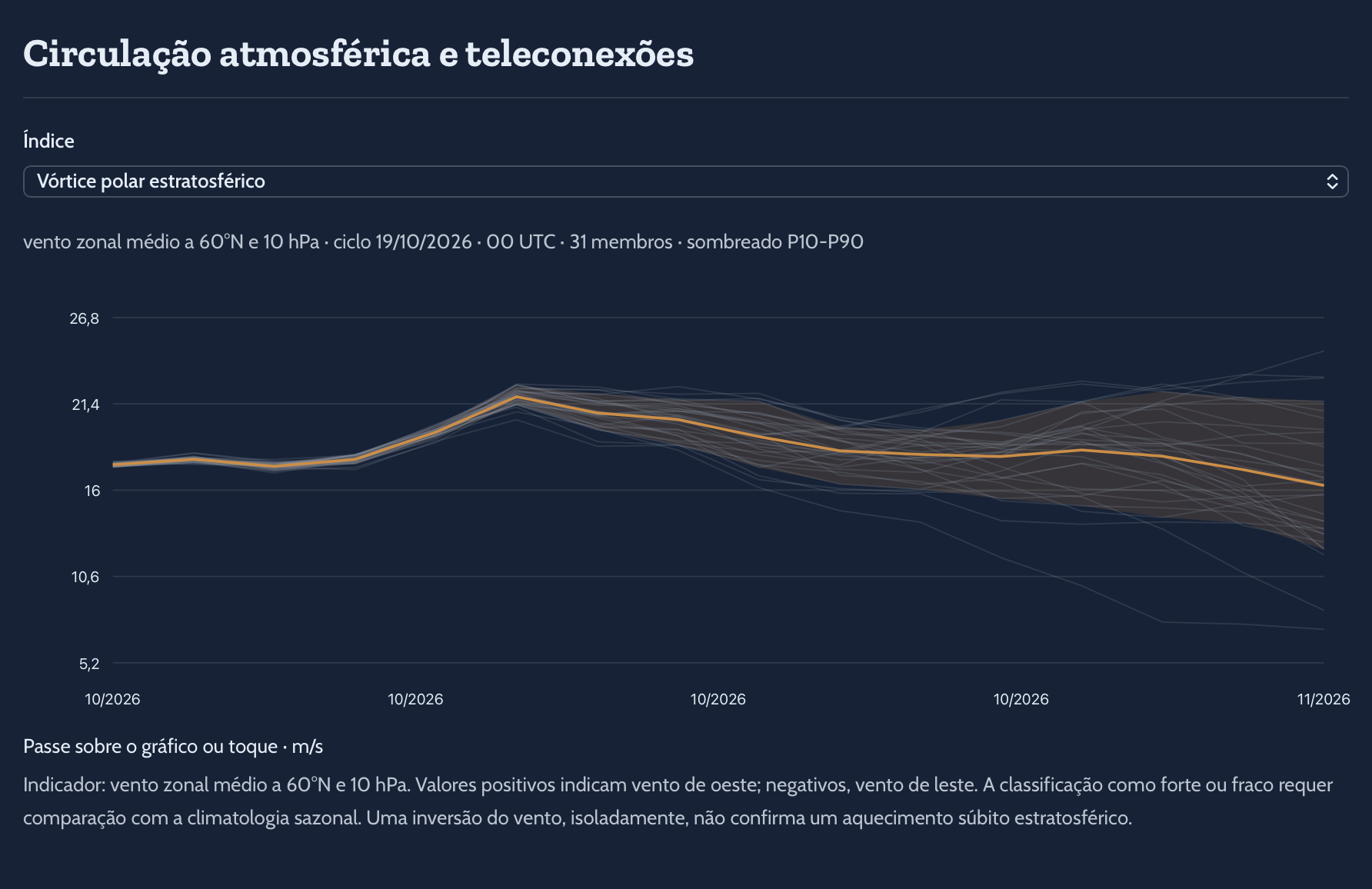 Sinais inicias de enfraquecimento do vórtice polar (ver linhas laranja) logo no início de novembro (previsão GEFS)