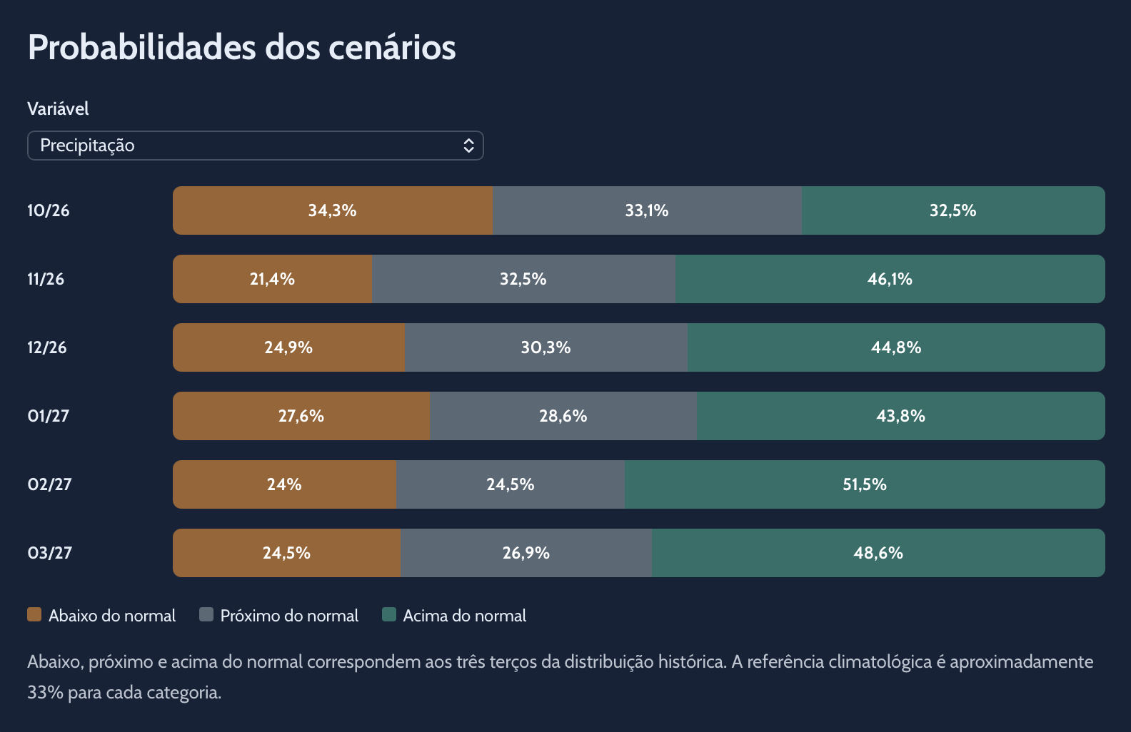 Há maior probabilidade de precipitação acima do normal, mas todos os cenários se mantêm em cima da mesa (previsões C3S, disponíveis AQUI)
