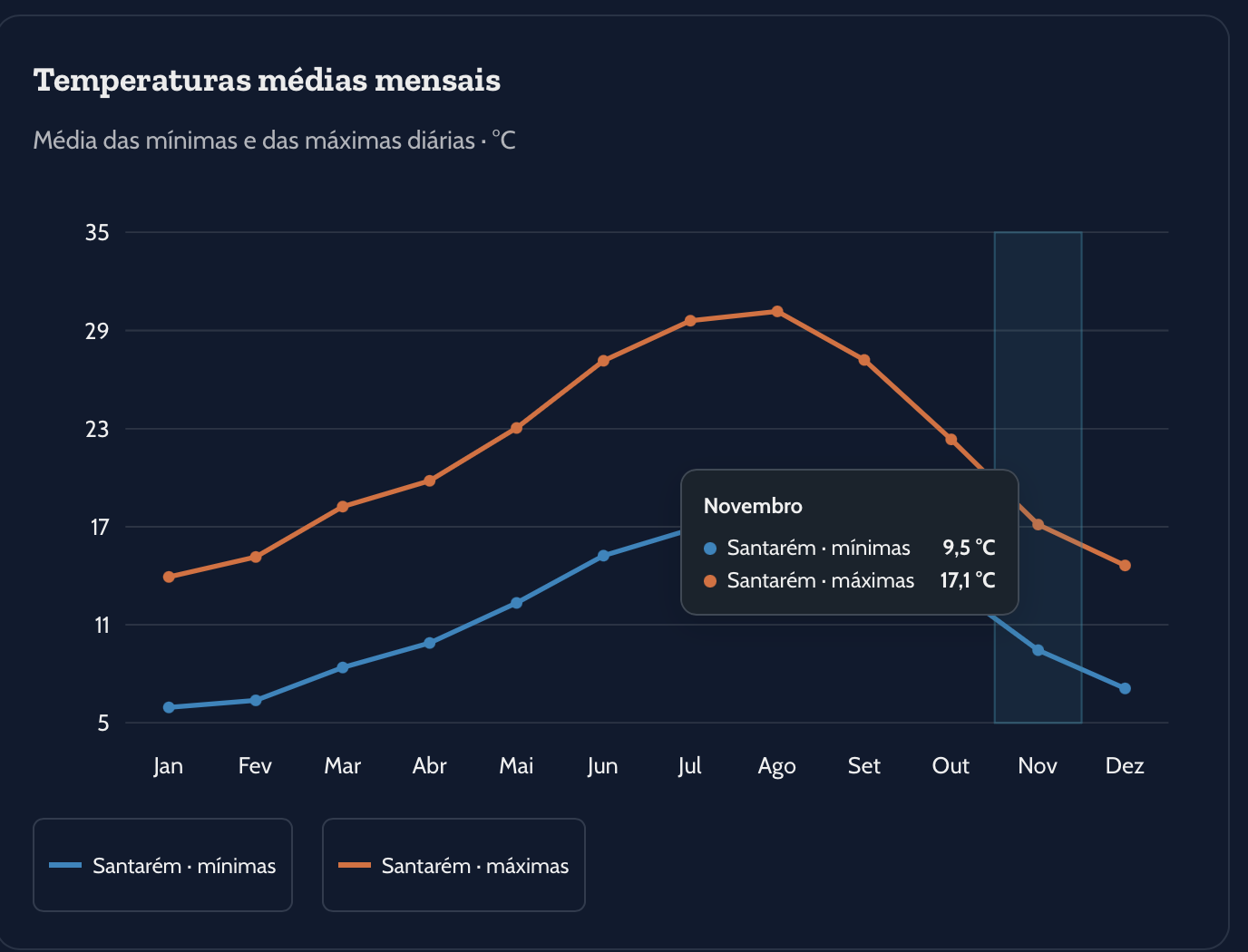 Um anticiclone forte traz temperaturas perto de 30ºC, calor durante 10 dias, e chuva... nem vê-la! O que se passa? Em Santarém, por exemplo, os dados 1991-2020 (Dados CHELSA) mostram que a média das máximas ronda os 17ºC. Estão previstos atualmente 28ºC para dia 1...
