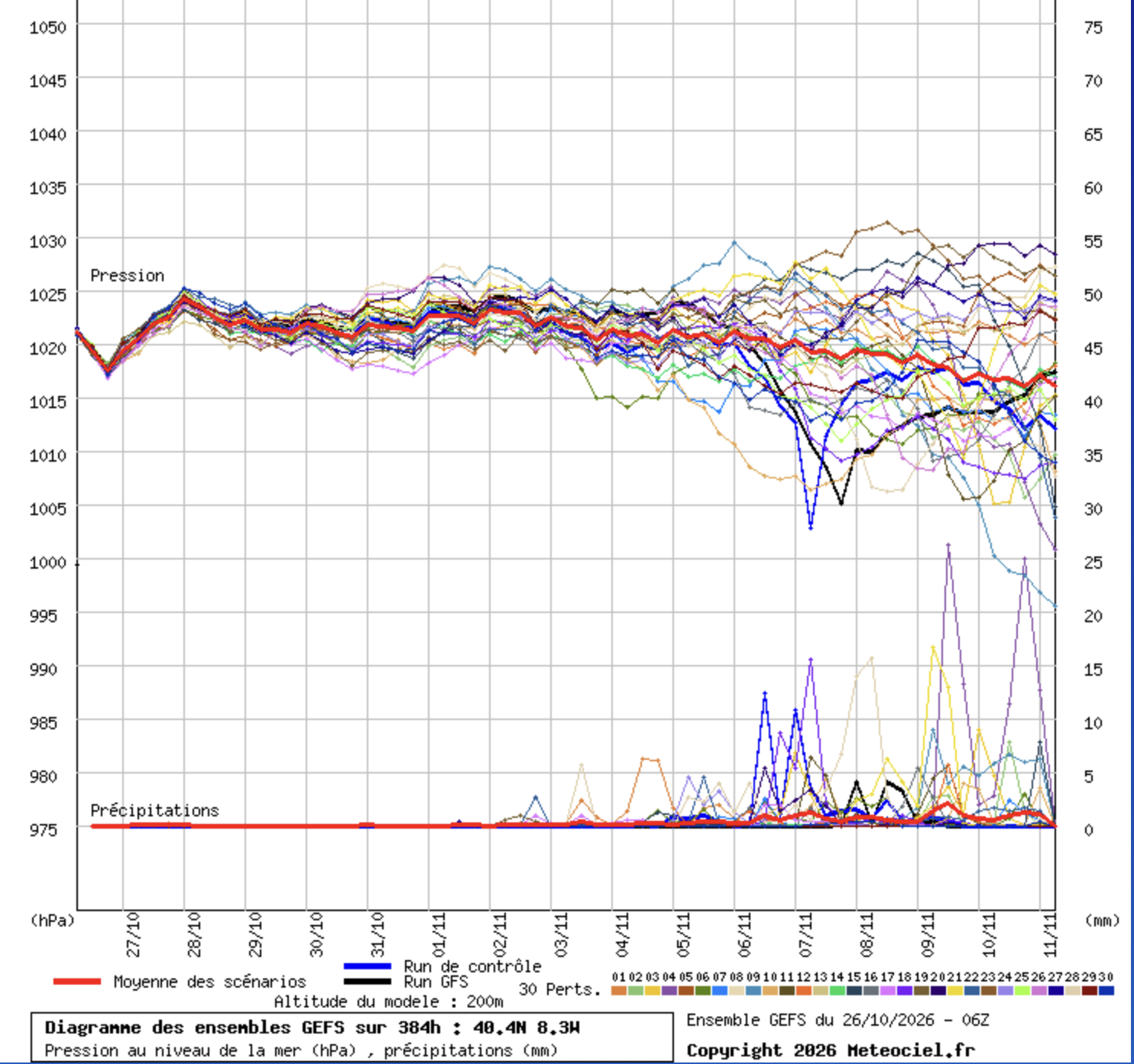 Um anticiclone forte traz temperaturas perto de 30ºC, calor durante 10 dias, e chuva... nem vê-la! O que se passa? Calor... média de temperaturas a 850hPA (1500m) continua entre 10 a 15ºC para o futuro próximo - ainda não há frio a caminho, e chuva também parece ser uma miragem...