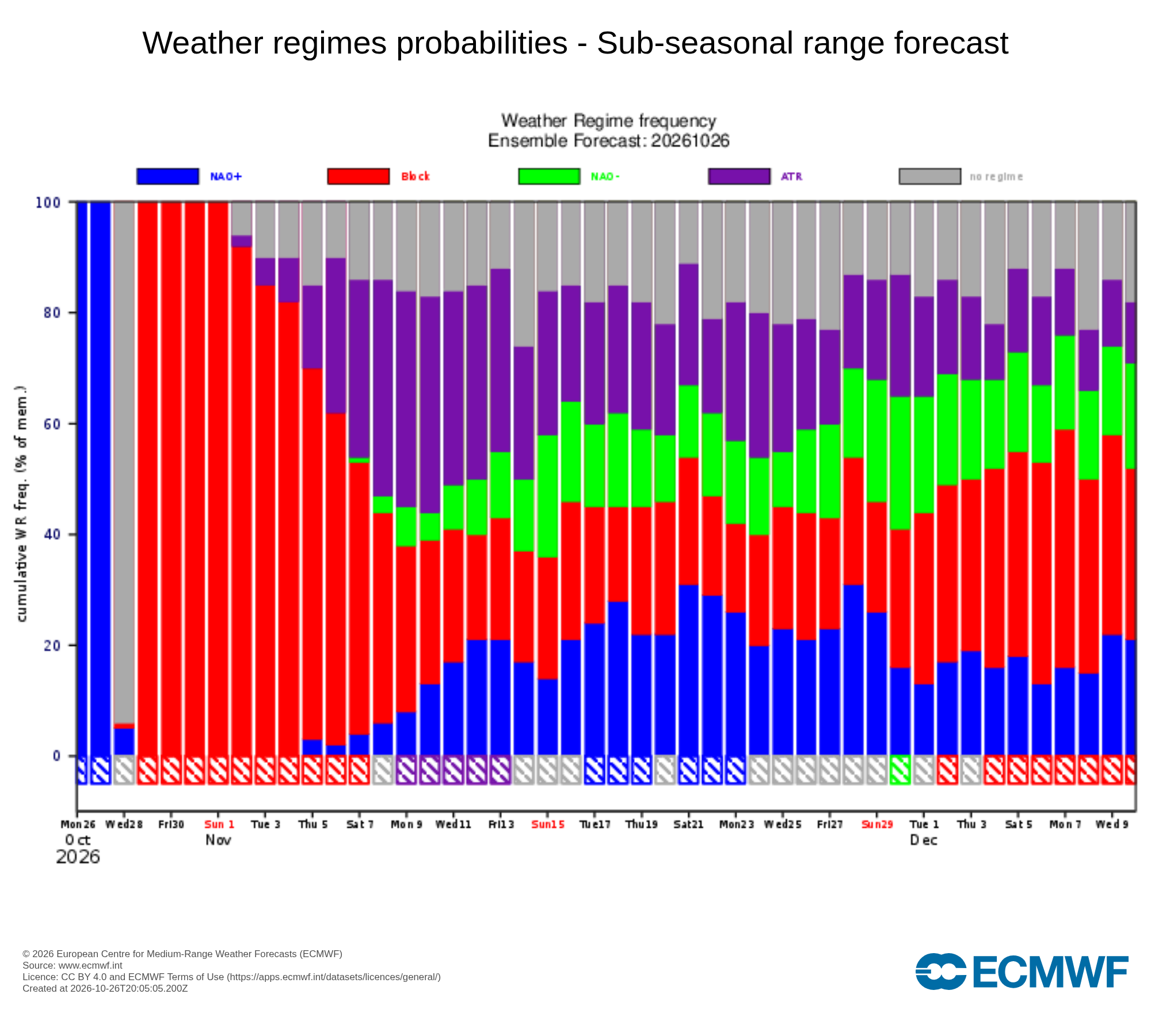 A "mistura de cores" na previsão de regimes Atlânticos pelo ECMWF sugere não haver um padrão dominante, ainda...