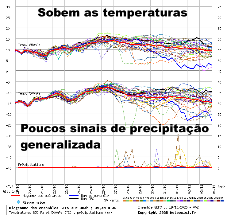 Semana louca no tempo na Europa - tempestades no Sul, ciclones mais a Norte - como fica Portugal nos próximos dias? Semana louca no tempo na Europa - tempestades no Sul, ciclones mais a Norte - como fica Portugal nos próximos dias?