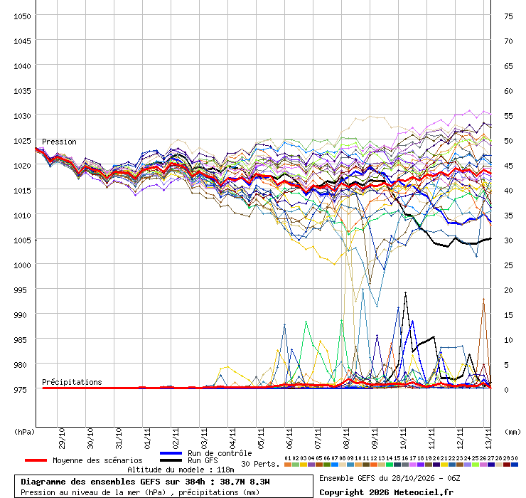 A partir de dia 5 de novembro os ensembles mostram maior probabilidade de chuva, conforme carta GEFS (linhas inferiores)