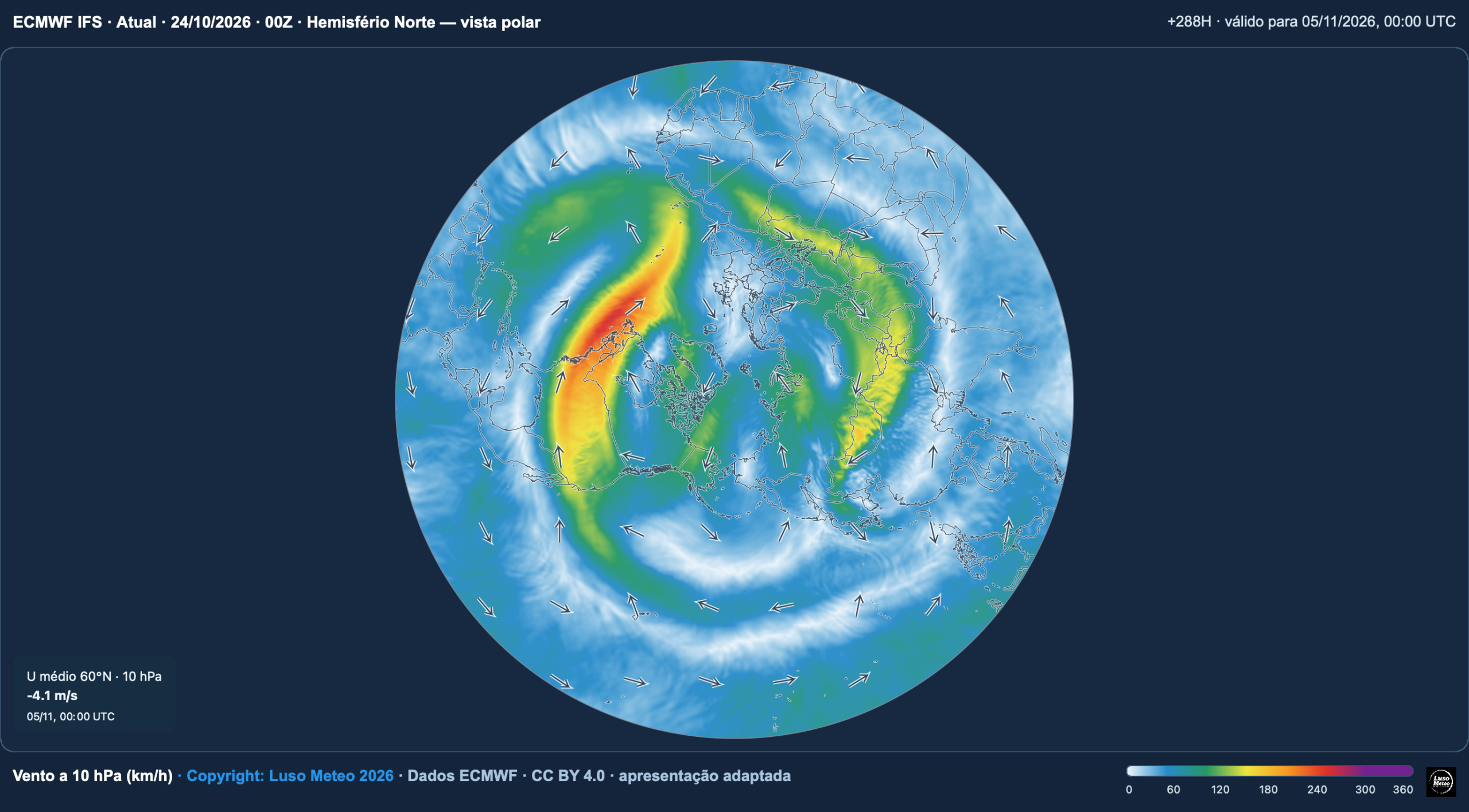 Vórtice polar pode enfraquecer de forma invulgar - será novembro o mês da mudança do tempo em Portugal? O modelo ECMWF mostra um enfraquecimento do vórtice polar, e uma inversão total dos ventos na estratosfera por volta de 3\4 de novembro - muito raro no início de novembro!