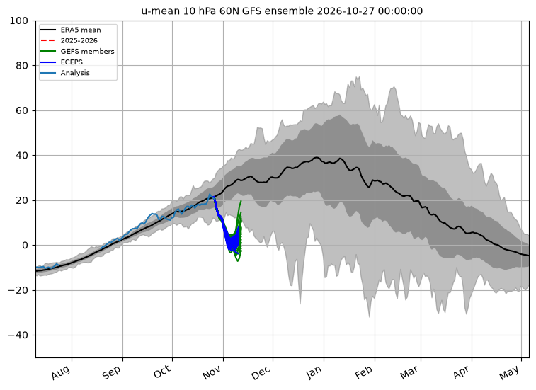 Vórtice polar - Valores abaixo de 0 = Inversão = major SSW