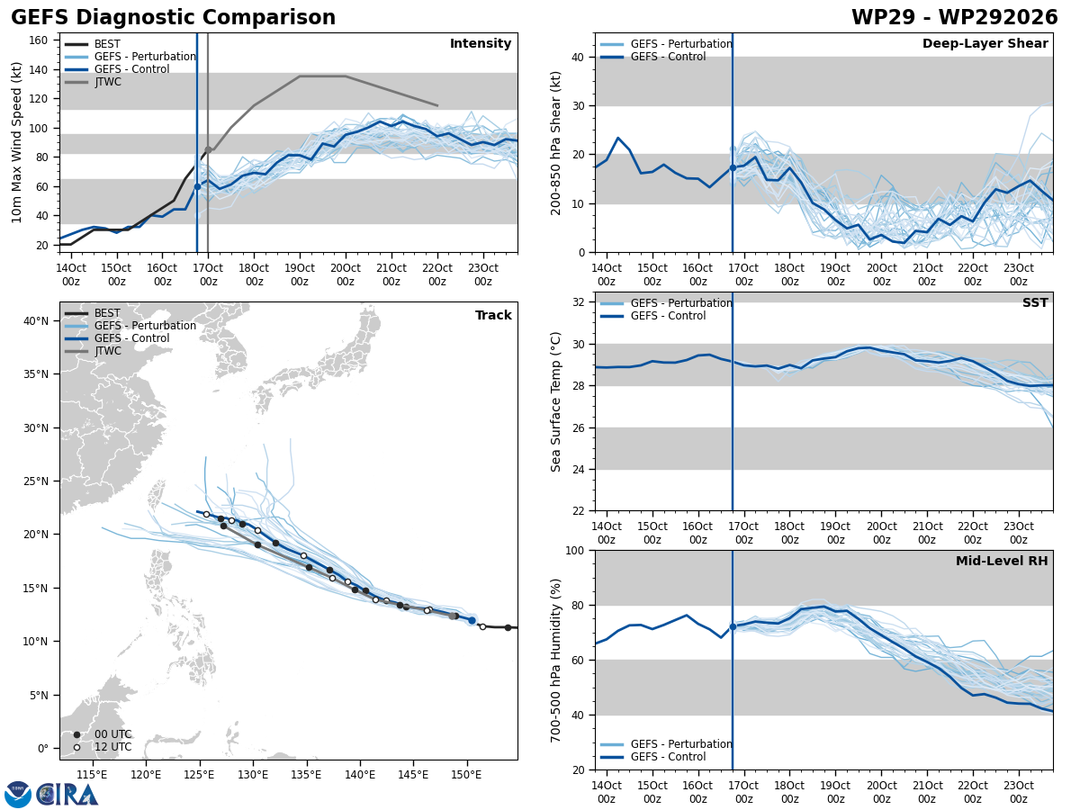 Vêm aí os dias mais quentes já registados no planeta, enquanto o super-tufão Champi pode tornar-se histórico - análise climática 17 de outubro Condições de desenvolvimento excecionais para este super-tufão no Pacífico